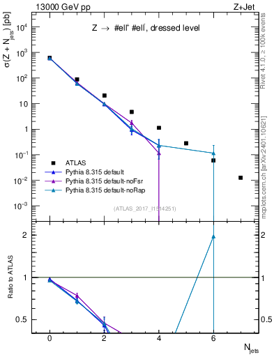 Plot of njets in 13000 GeV pp collisions