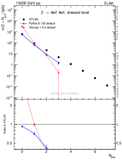 Plot of njets in 13000 GeV pp collisions