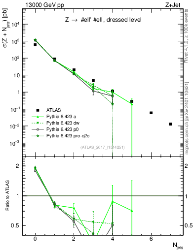 Plot of njets in 13000 GeV pp collisions