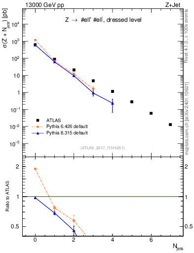 Plot of njets in 13000 GeV pp collisions