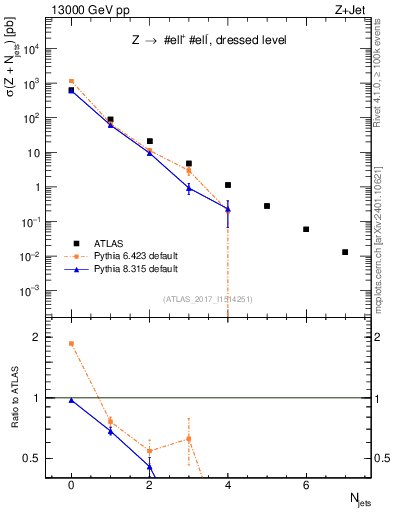Plot of njets in 13000 GeV pp collisions