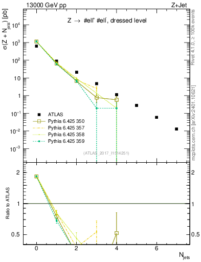 Plot of njets in 13000 GeV pp collisions