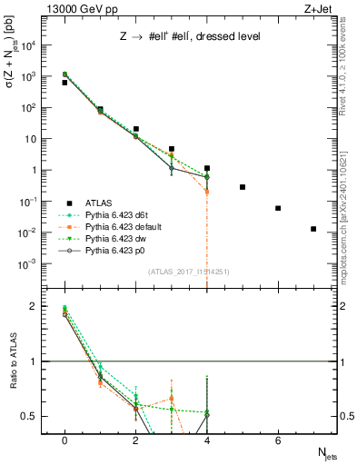Plot of njets in 13000 GeV pp collisions