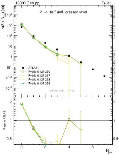 Plot of njets in 13000 GeV pp collisions
