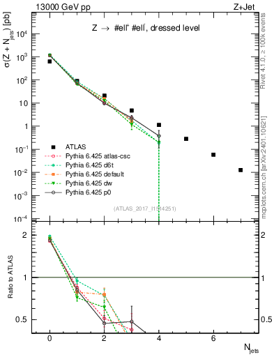 Plot of njets in 13000 GeV pp collisions