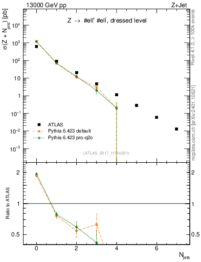 Plot of njets in 13000 GeV pp collisions