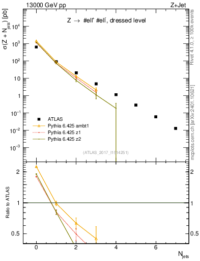 Plot of njets in 13000 GeV pp collisions