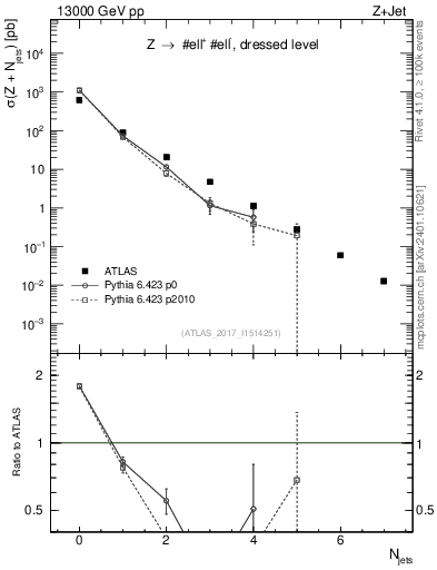 Plot of njets in 13000 GeV pp collisions
