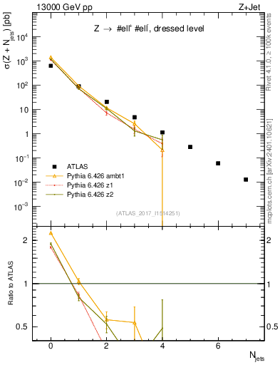 Plot of njets in 13000 GeV pp collisions