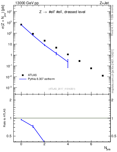 Plot of njets in 13000 GeV pp collisions