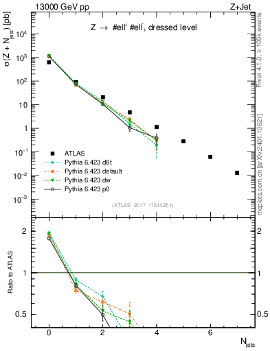 Plot of njets in 13000 GeV pp collisions