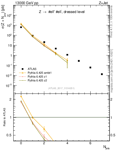 Plot of njets in 13000 GeV pp collisions