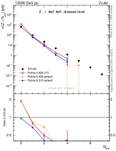 Plot of njets in 13000 GeV pp collisions
