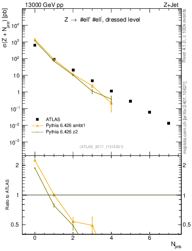 Plot of njets in 13000 GeV pp collisions