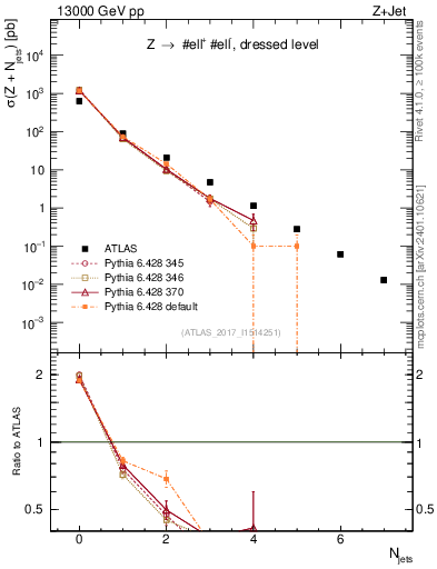 Plot of njets in 13000 GeV pp collisions