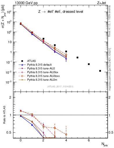 Plot of njets in 13000 GeV pp collisions
