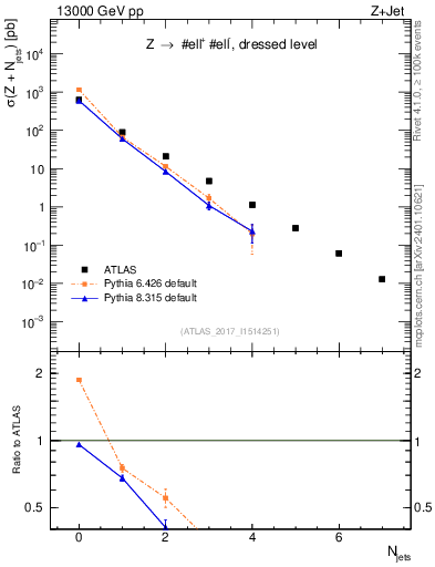 Plot of njets in 13000 GeV pp collisions