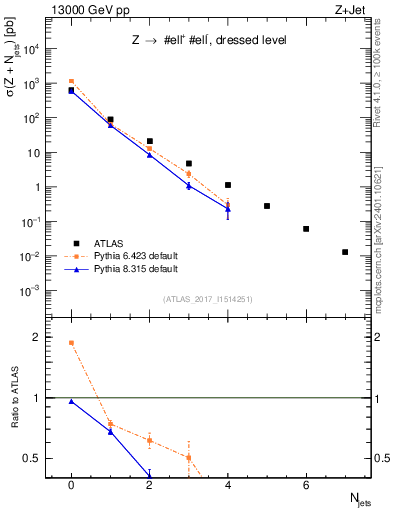 Plot of njets in 13000 GeV pp collisions
