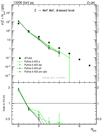 Plot of njets in 13000 GeV pp collisions