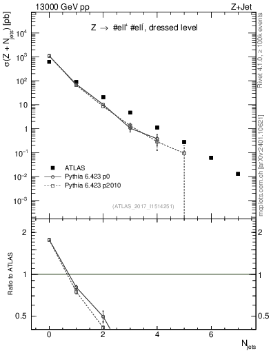 Plot of njets in 13000 GeV pp collisions