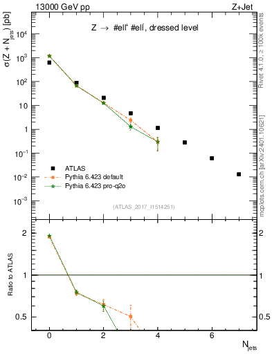 Plot of njets in 13000 GeV pp collisions