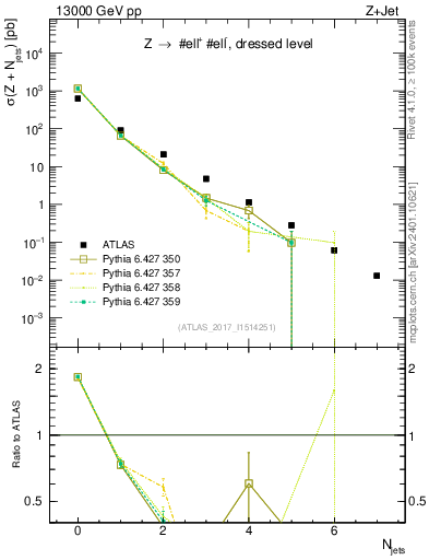 Plot of njets in 13000 GeV pp collisions
