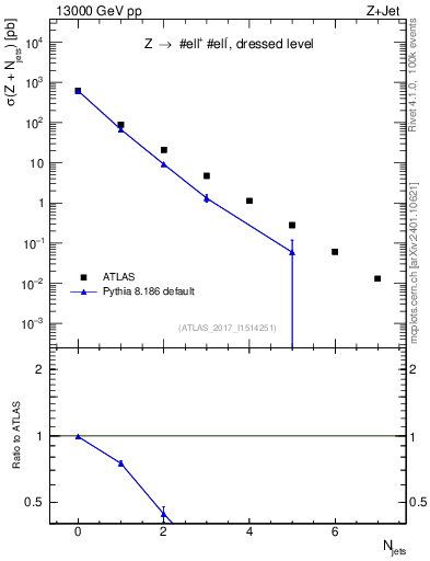 Plot of njets in 13000 GeV pp collisions