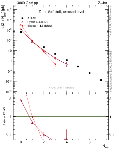 Plot of njets in 13000 GeV pp collisions