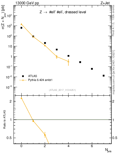 Plot of njets in 13000 GeV pp collisions