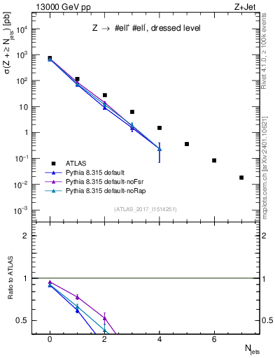Plot of njets in 13000 GeV pp collisions