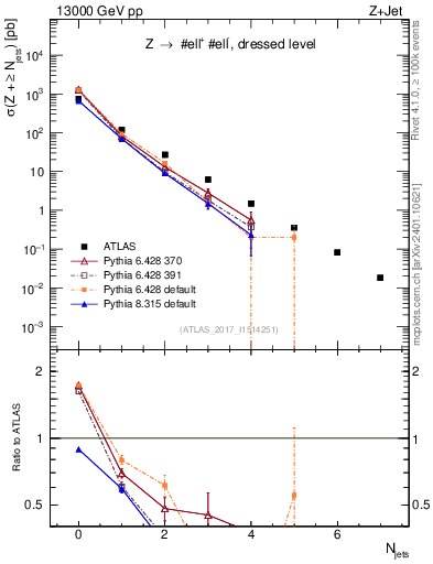 Plot of njets in 13000 GeV pp collisions