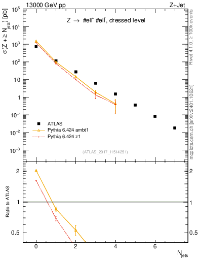 Plot of njets in 13000 GeV pp collisions