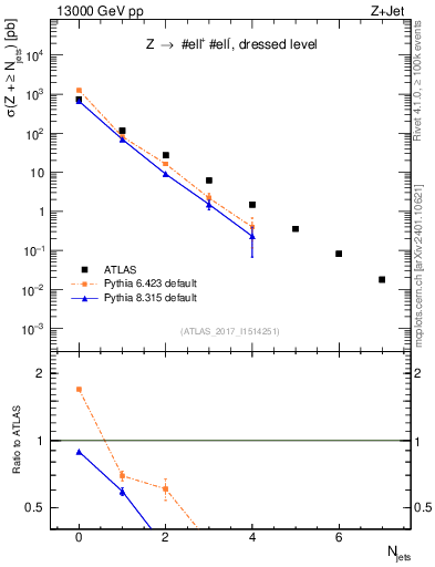 Plot of njets in 13000 GeV pp collisions