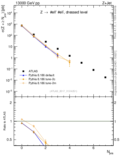 Plot of njets in 13000 GeV pp collisions