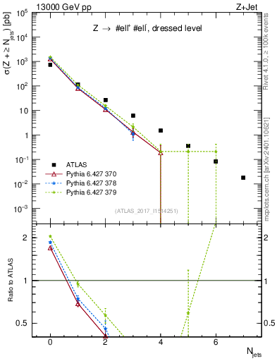 Plot of njets in 13000 GeV pp collisions