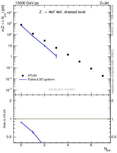 Plot of njets in 13000 GeV pp collisions