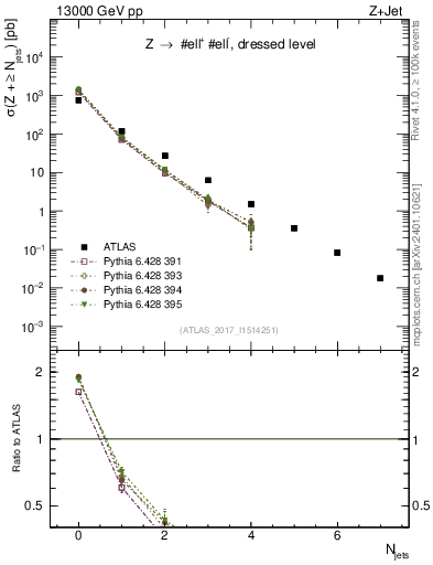 Plot of njets in 13000 GeV pp collisions