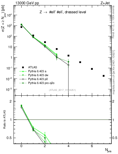 Plot of njets in 13000 GeV pp collisions