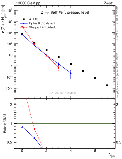 Plot of njets in 13000 GeV pp collisions