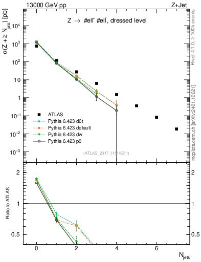 Plot of njets in 13000 GeV pp collisions
