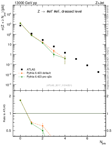 Plot of njets in 13000 GeV pp collisions