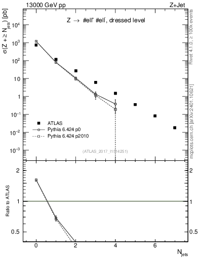 Plot of njets in 13000 GeV pp collisions