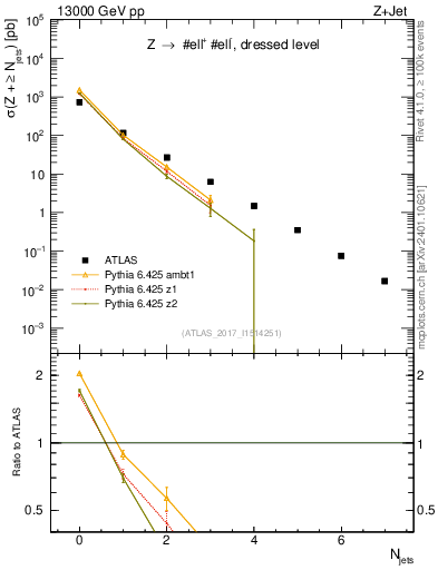 Plot of njets in 13000 GeV pp collisions