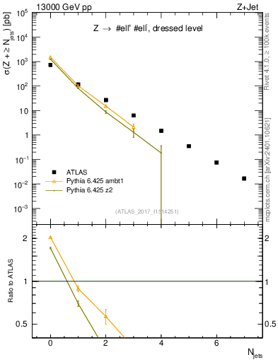 Plot of njets in 13000 GeV pp collisions