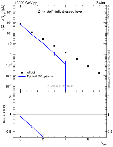 Plot of njets in 13000 GeV pp collisions