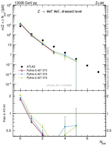 Plot of njets in 13000 GeV pp collisions