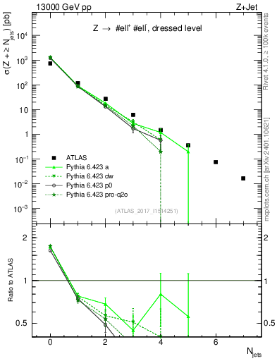 Plot of njets in 13000 GeV pp collisions