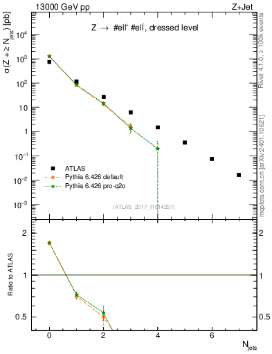 Plot of njets in 13000 GeV pp collisions