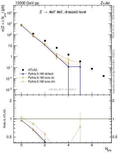 Plot of njets in 13000 GeV pp collisions