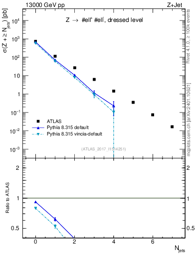 Plot of njets in 13000 GeV pp collisions